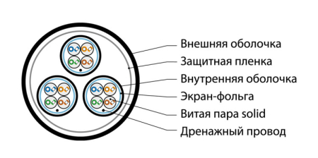 FUTP12W-C5-S24-IN-LSZH-GY Кабель витая пара, экранир. F/UTP, категория 5, 12 пар(4 пары(24 AWG)х3),одножил.(solid)| 445185 | Hyperline
